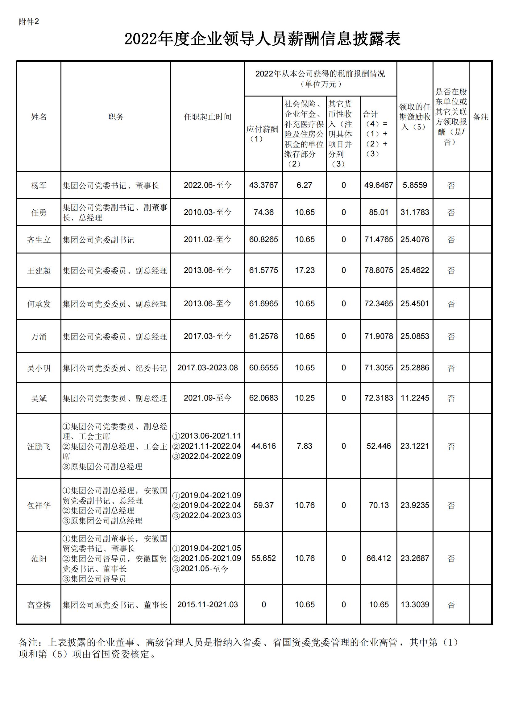 2022年度企業(yè)領導人員薪酬分配情況表-集團網(wǎng)站公示_00